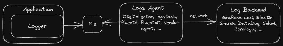 Logs Pipeline with Agent