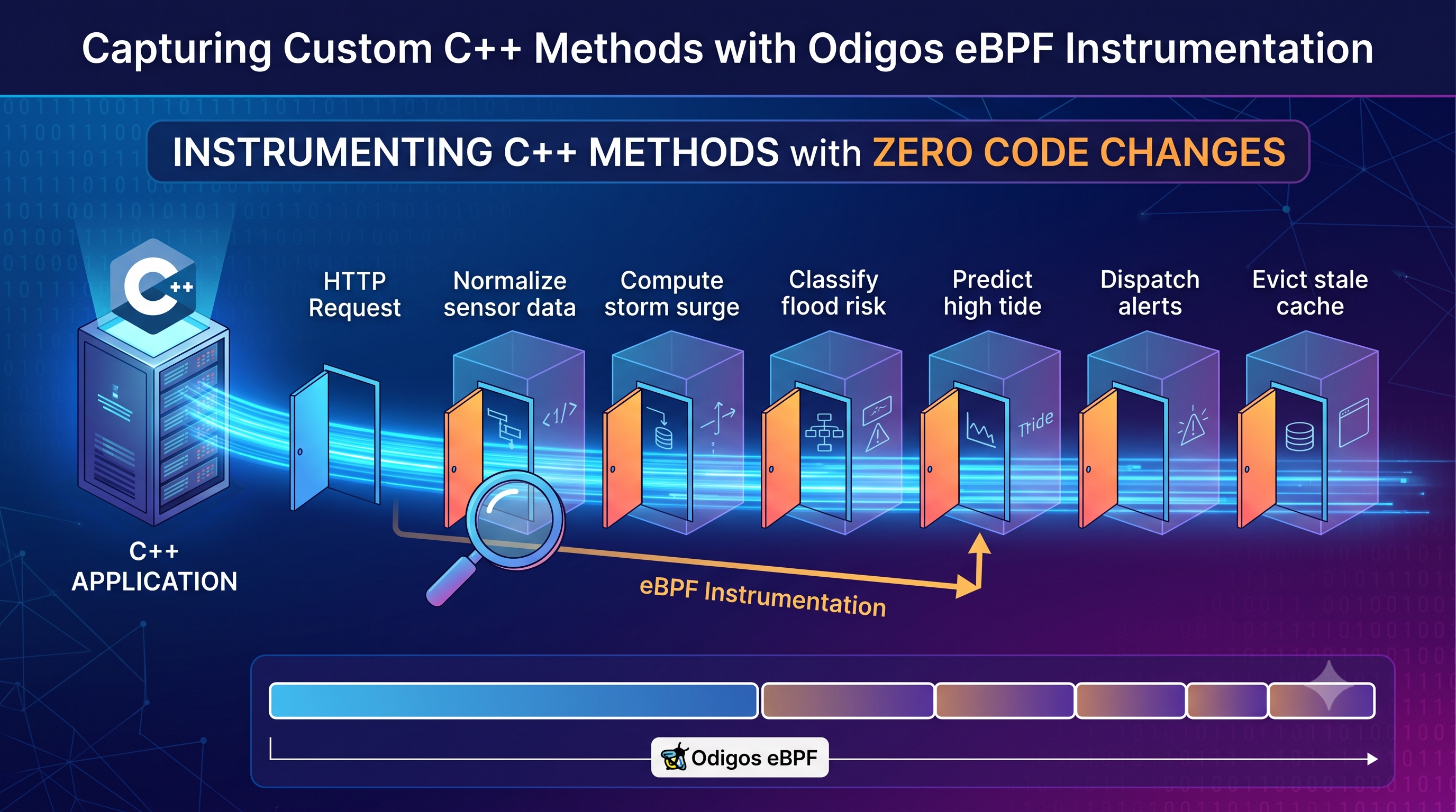 Instrumenting C++ Methods with Zero Code Changes