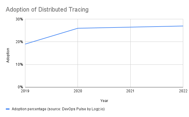 Tracing Adoption Chart