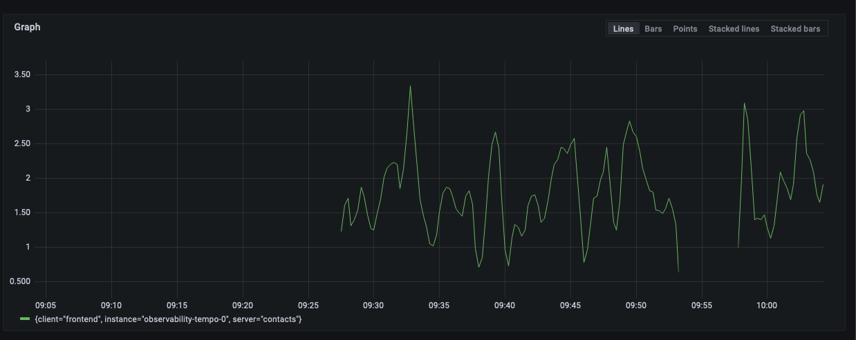 Request rate graph