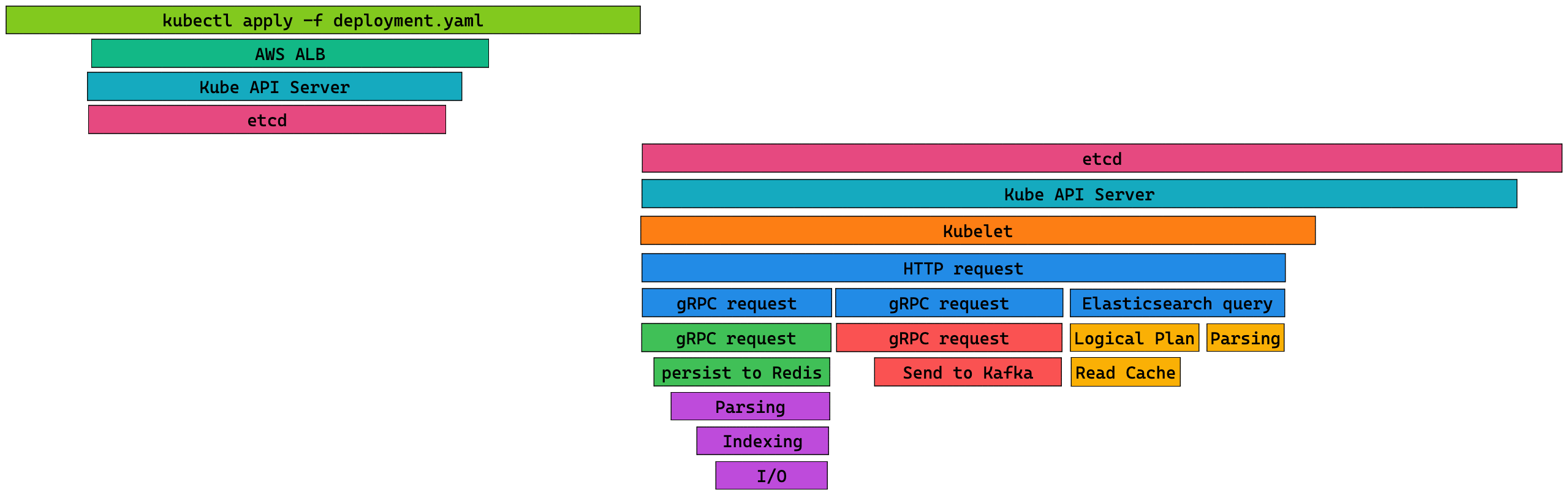 Frontend and Cloud Providers Trace