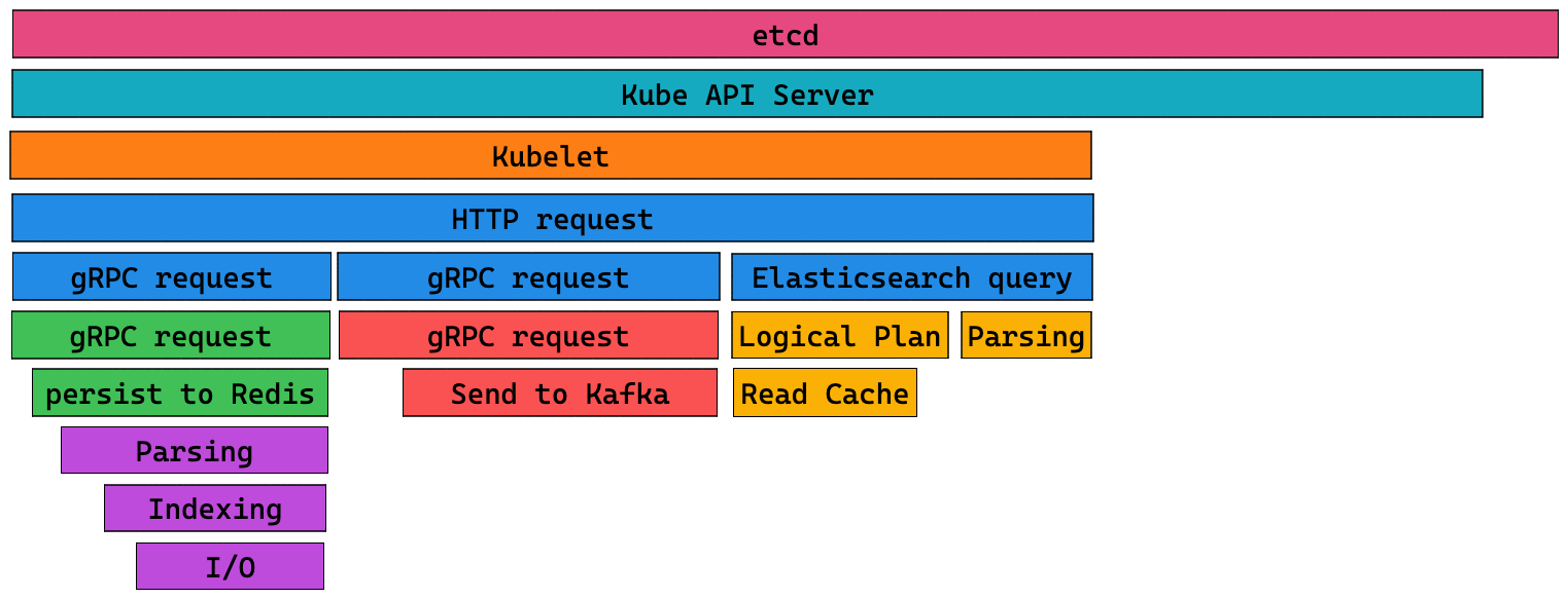 Kubernetes and Databases Trace