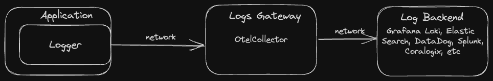 Logs Pipeline with Gateway