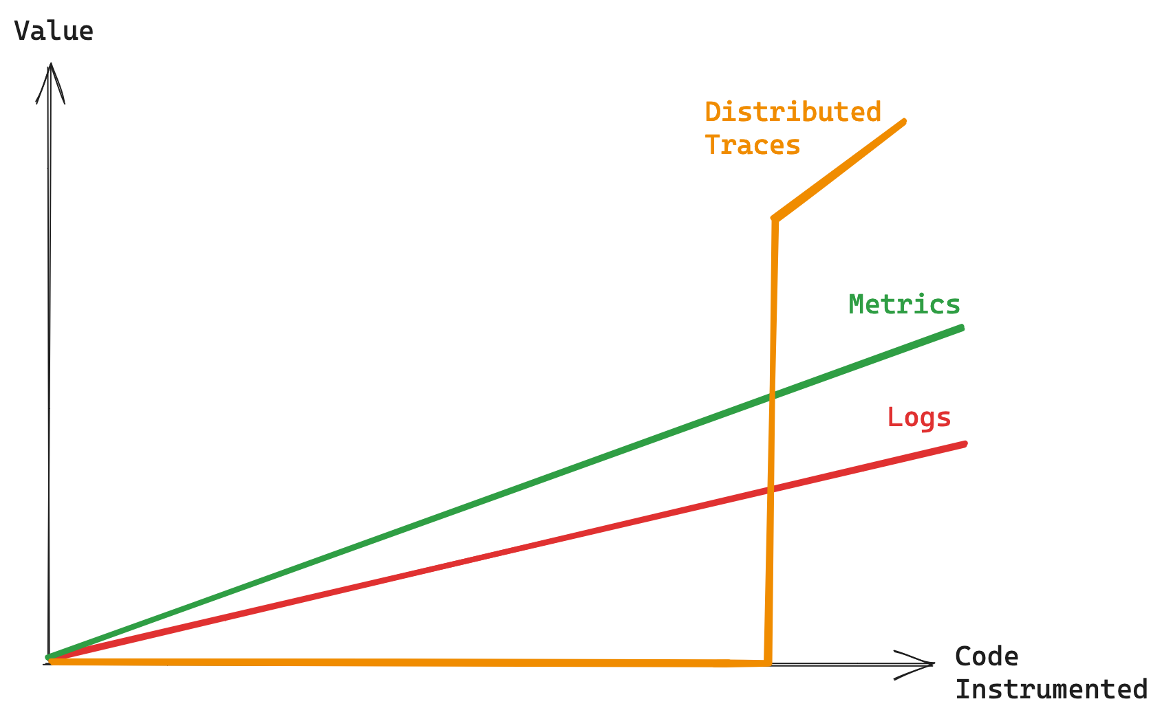 Distributed Tracing Effort Graph